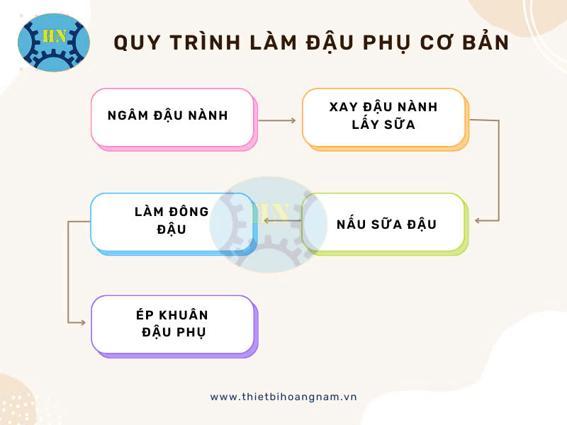 Quy trình làm đậu phụ cơ bản