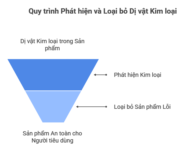 5 Lợi Ích Nổi Bật Khi Doanh Nghiệp Sử Dụng Máy Dò Kim Loại Thực Phẩm 2 Quy trình loại bỏ kim loại